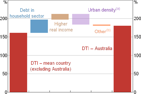 Figure 6: Contribution to Difference in DTI Ratio
