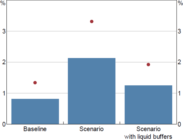 Figure 8: Share of Household Debt at Risk