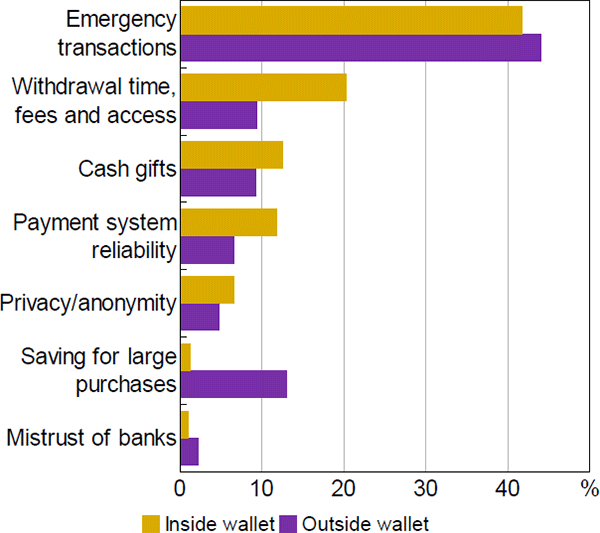 Figure 10: Why Hold Cash?