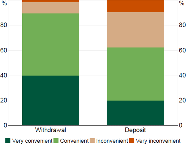 Figure 12: Perceptions of Access to Cash
