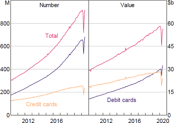 Figure 16: Transactions by Card Type