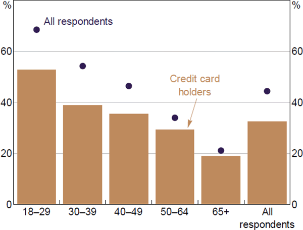 Figure 18: Debit Card Use by Age