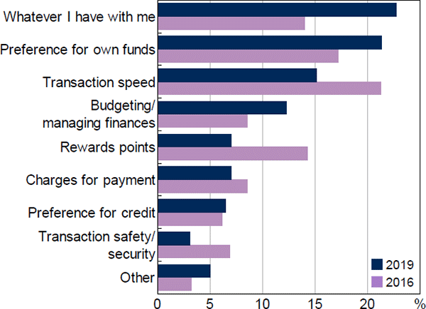 Figure 19: Influence on In-person Payment Method Choice