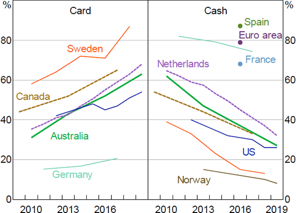 Figure 2: Trends in Card and Cash Payments