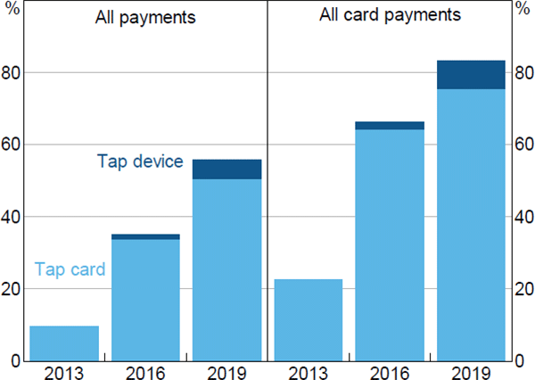 Figure 20: Contactless Card Payments