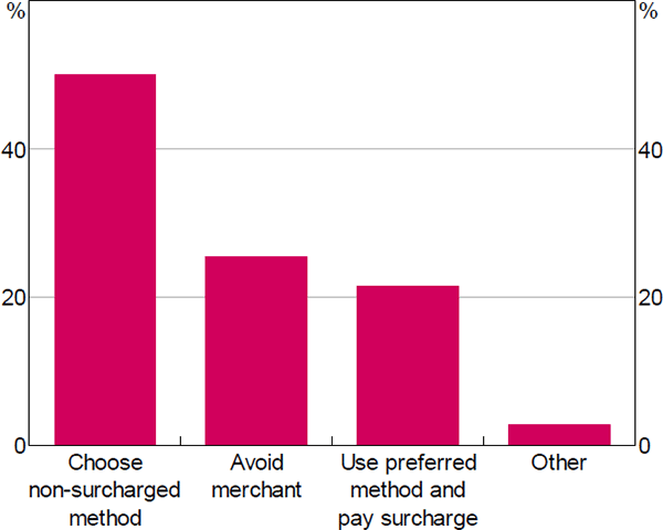 Figure 24: Response to Payment Surcharge