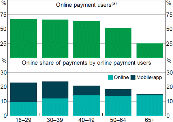 Figure 25: Online Payments by Age