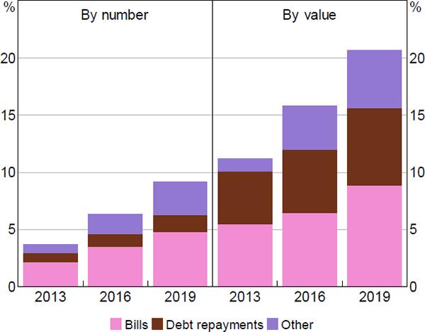 Figure 27: Automatic Payments