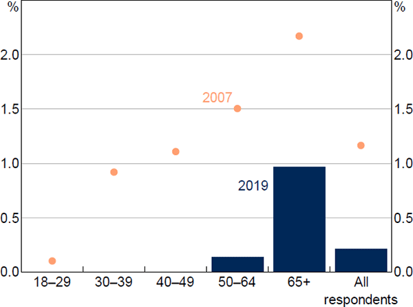 Figure 28: Personal Cheque Payments by Age