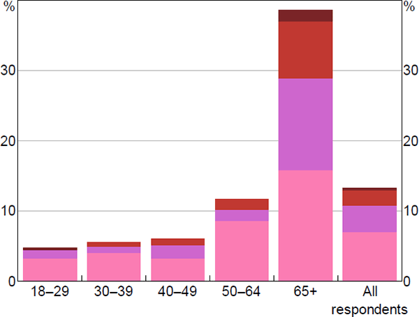 Figure 29: Personal Cheque Use in Previous Year by Age
