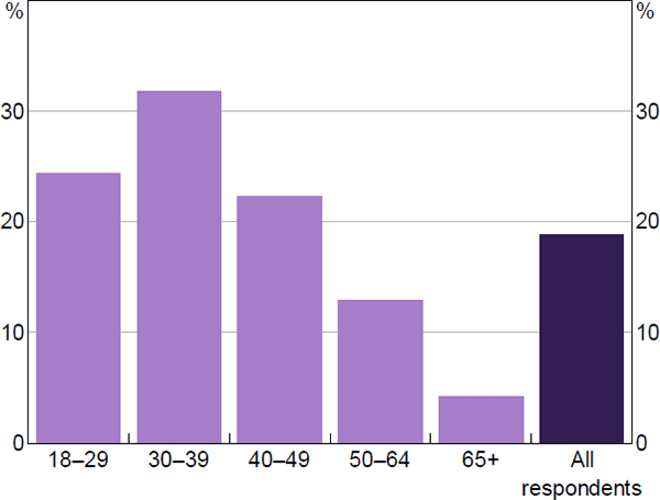 Figure 32: BNPL Use by Age