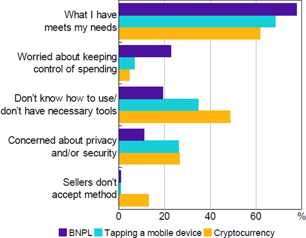 Figure 34: Reasons for Not Using Alternative Payment Methods