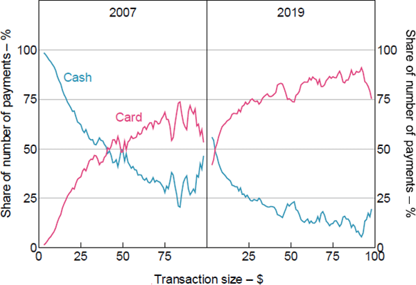 Figure 4: Cash and Card Payments by Transaction Size