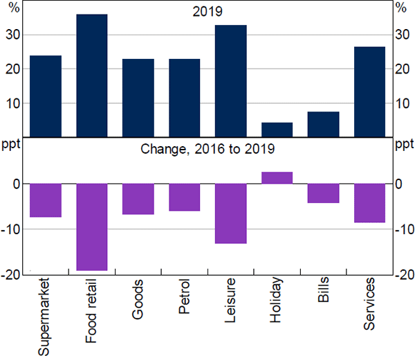 Figure 5: Cash Payments by Sector