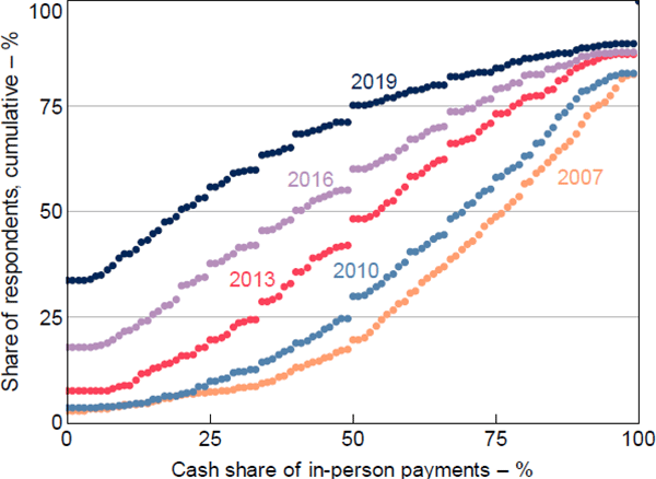 Figure 6: Individuals' Cash Payments