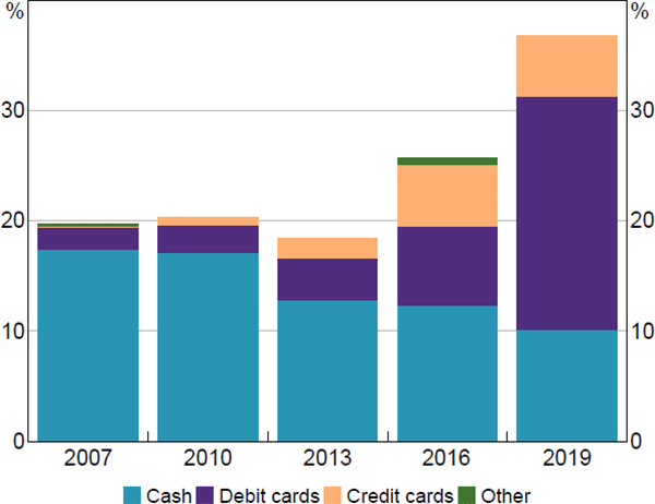 Figure 7: Use of One Payment Method Only