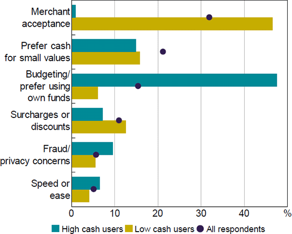 Figure 8: Why Use Cash?