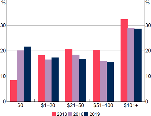 Figure 9: Wallet Cash Holdings