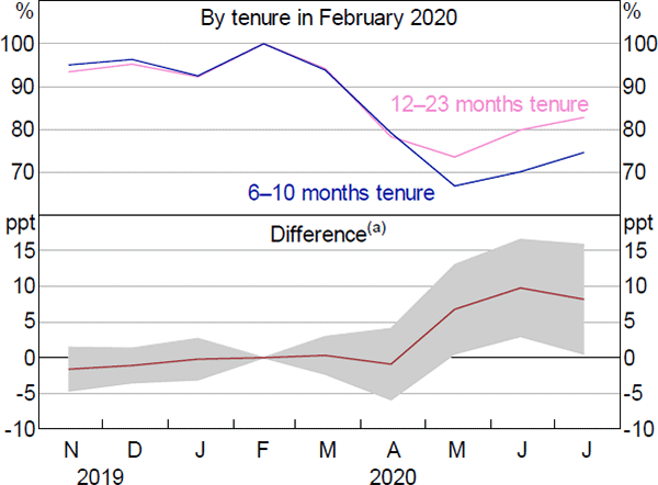 Figure 2: Employment Rate