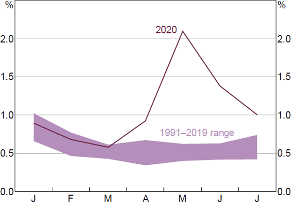 Figure 3: Away from a Job but Not ‘Employed’