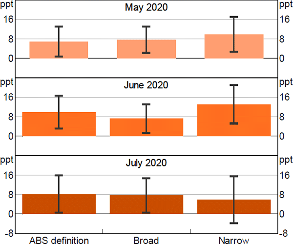 Figure 4: Effect of JobKeeper Worker Eligibility