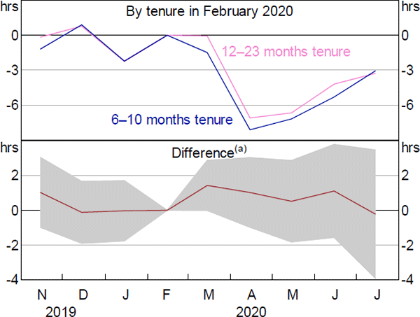 Figure 5: Change in Weekly Hours Worked since February 2020