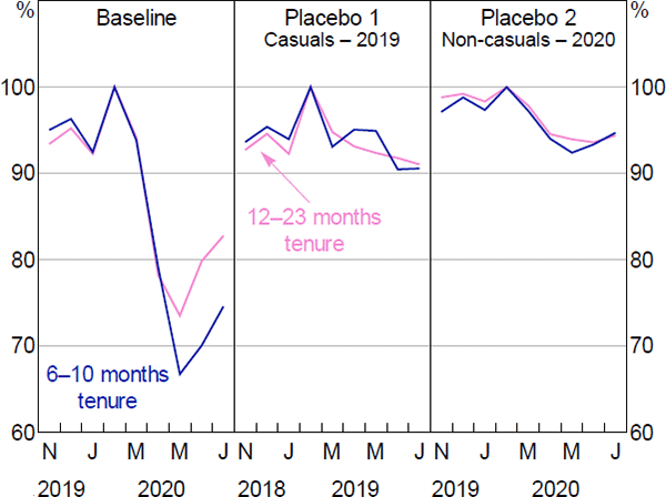 Figure D1: Employment Rate