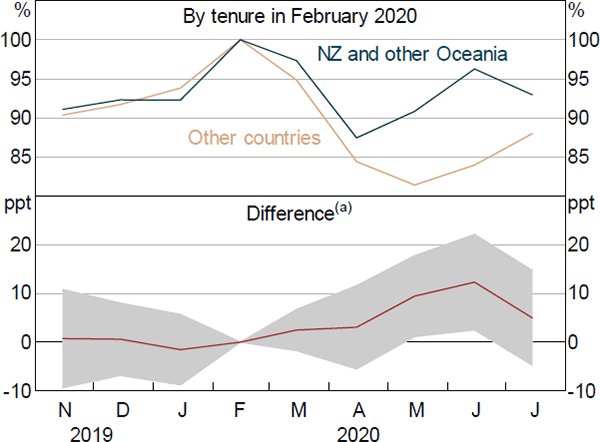 Figure E3: Employment Rate