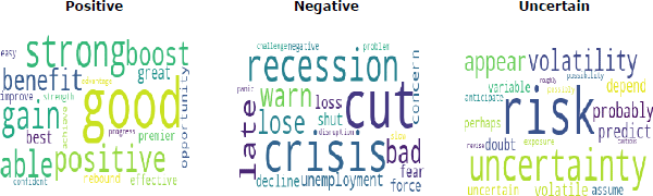 Figure 1: Sentiment Word Clouds