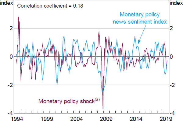 Figure 10: Monetary Policy News Sentiment Index versus Monetary Policy Shock