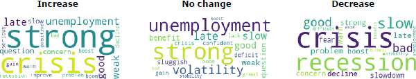 Figure 11: Sentiment Word Clouds