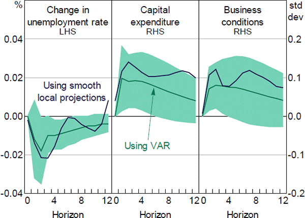 Figure 13: Responses of Economic Indicators to a One Standard Deviation News Sentiment Shock, Using VAR