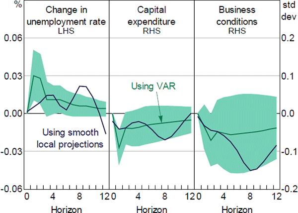 Figure 14: Responses of Economic Indicators to a One Standard Deviation News Uncertainty Shock, Using VAR