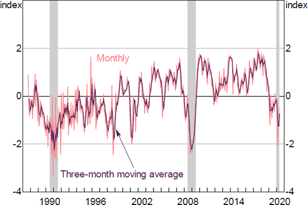 Figure 2: News Sentiment Index