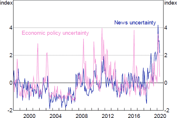 Figure 4: Uncertainty Indicators