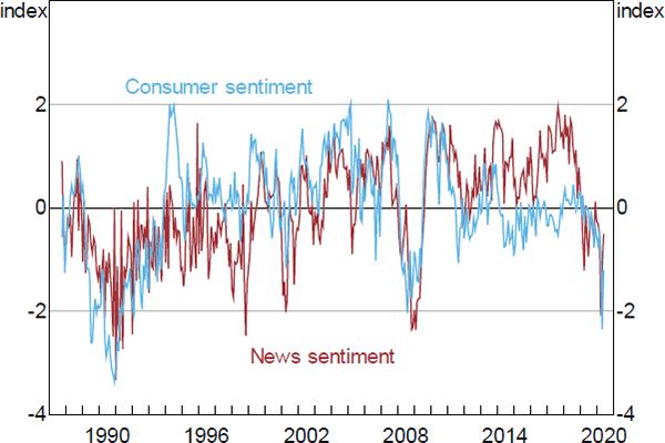 Figure 5: News Sentiment versus Consumer Sentiment