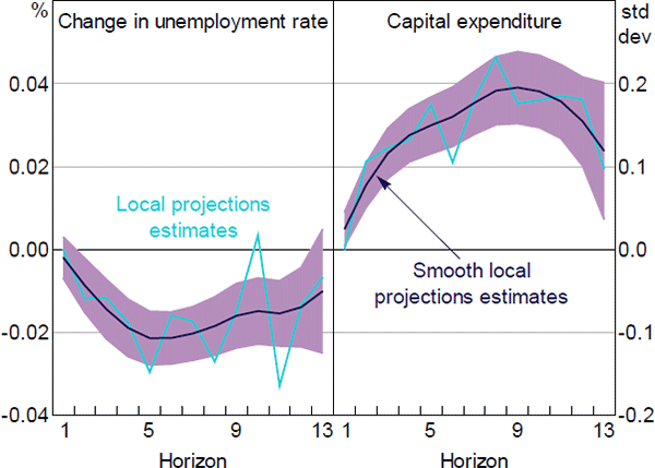 Figure 8: Responses of Economic Indicators to a One Standard Deviation Business Conditions Shock
