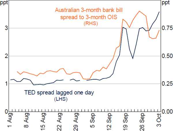 Figure 1: Interbank Stress Measures – 2008