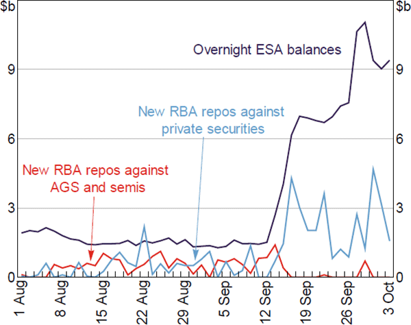 Figure 2: ESA Balances and New Borrowing from RBA – 2008