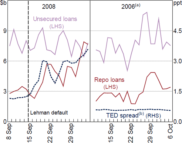 Figure 3: TED Spread and Loans Outstanding by Market