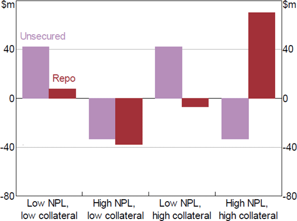 Figure 5: Estimated Change in Borrowing