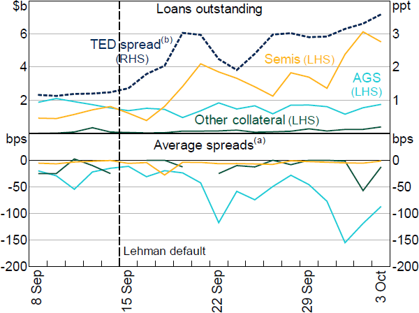 Figure 6: Loans and Spreads by Collateral Type