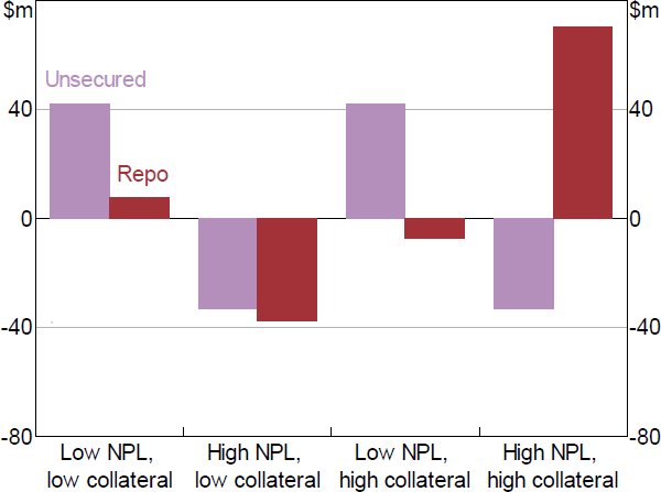 Estimated Change in Borrowing