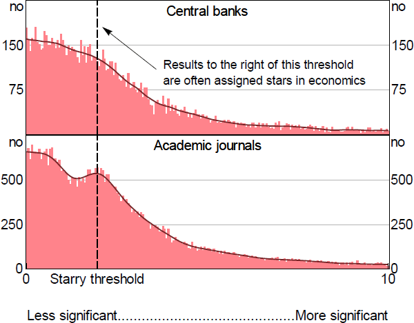 Distributions of Research Results
