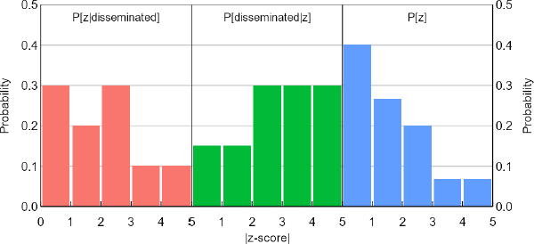 Figure 2: Hypothetical z-score Distributions