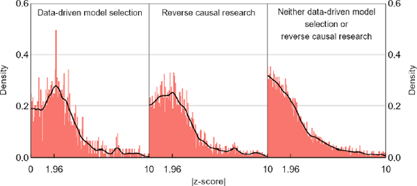 Figure 5: Distributions of z-scores for Extensions Subsamples