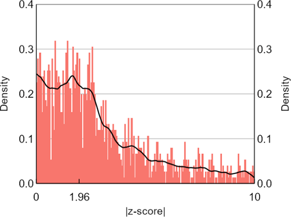 Figure 6: Distribution of z-scores for Control Variables