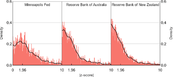 Figure 8: Distributions of z-scores for Individual Central Banks