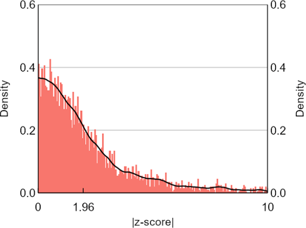 Figure 9: Distribution of z-scores for Central Bank Discussion Papers That Were Later Published in Journals