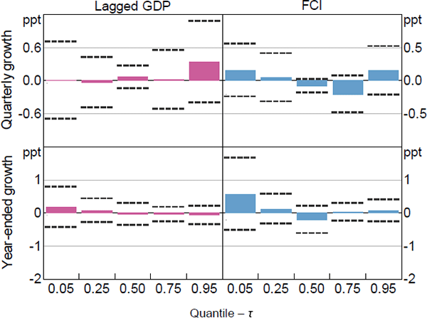 Figure 2: GDP – Quantile Regression Coefficient Estimates